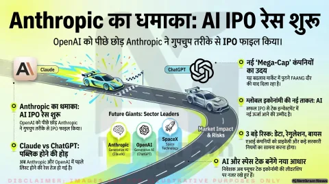 Anthropic ने भी IPO की ओर बढ़ाया कदम, पब्लिक मार्केट में AI कंपनियों की प्रतिस्पर्धा हुई तेज