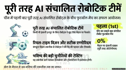 चीन में AI रोबोट्स की पहली फुटबॉल प्रतियोगिता, मैदान पर दिखी तकनीक और टीमवर्क की नई झलक
