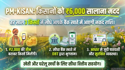 PM-KISAN योजना: किसानों को हर साल ₹6,000 की सहायता, जानिए कैसे मिलता है लाभ