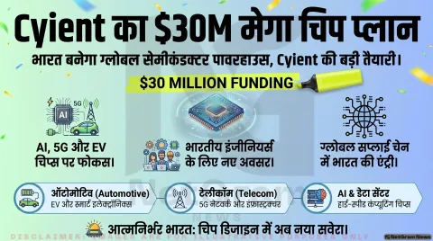 Cyient Semiconductors को मिला 30 मिलियन डॉलर का निवेश, चिप बिजनेस विस्तार की बड़ी तैयारी