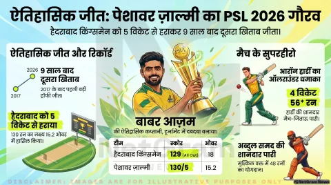 PSL 2026 फाइनल – पेशावर जाल्मी की दमदार जीत, बाबर आज़म की कप्तानी में इतिहास