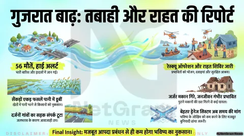 अगर आप भी गुजरात के प्रभावित इलाकों में हैं या यात्रा कर रहे हैं, तो सावधान! राहत शिविरों और जलभराव की पूरी ग्राउंड रिपोर्ट