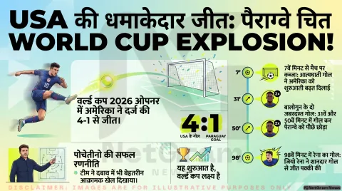 यूएसए ने पैराग्वे को 4-1 से हराया, वर्ल्ड कप 2026 में शानदार शुरुआत