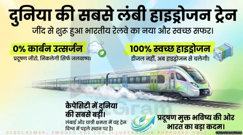 हरियाणा के जींद से रवाना हुई दुनिया की सबसे लंबी हाइड्रोजन ट्रेन, भारत ने स्वच्छ रेल परिवहन की दिशा में बढ़ाया बड़ा कदम