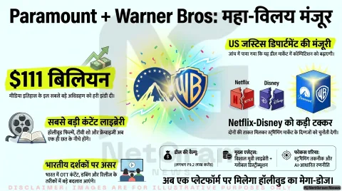 पैरामाउंट–वार्नर मेगामर्जर को US मंजूरी, एंटरटेनमेंट इंडस्ट्री में बड़ा बदलाव