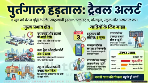 पुर्तगाल में राष्ट्रव्यापी हड़ताल का असर: फ्लाइट, स्कूल, अस्पताल और परिवहन सेवाओं पर व्यवधान की आशंका