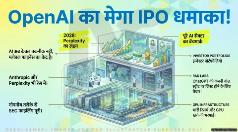 OpenAI ने US में IPO के लिए गोपनीय फाइलिंग की: AI सेक्टर में मार्केट रेस तेज