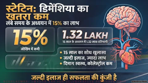 Dementia Prevention Alert: टाइप-2 डायबिटीज में स्टैटिन के इस्तेमाल से 15% तक घटा जोखिम; तुरंत पढ़ें मेडिकल रिसर्च
