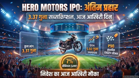 हीरो मोटर्स का रिटेल हिस्सा 5.02 गुना भरा, ₹84 के मुकाबले ₹90 लिस्टिंग का अनुमान : Primary Market Updates 18 September 2026