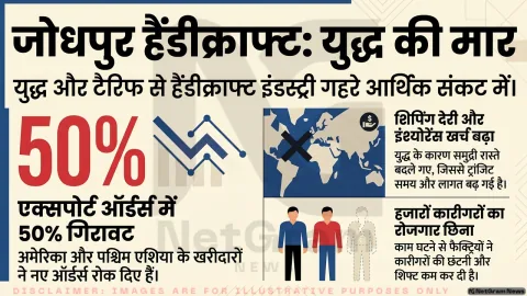 पश्चिम एशिया युद्ध और अमेरिकी टैरिफ़ ने तोड़ी जोधपुर की हैंडीक्राफ्ट इंडस्ट्री की रफ्तार