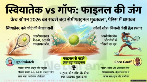 फ्रेंच ओपन 2026: इगा स्वियातेक की शानदार जीत, अब कोको गॉफ से होगा बड़ा मुकाबला