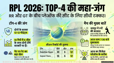 IPL 2026: आज राजस्थान रॉयल्स और गुजरात टाइटंस के बीच होगी अहम टक्कर