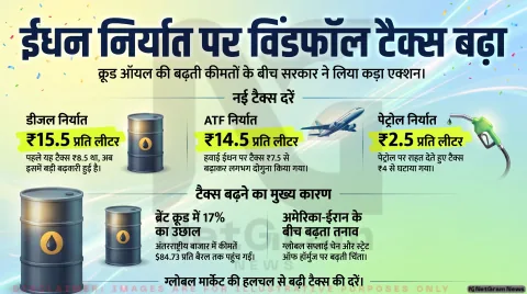 कच्चे तेल की बढ़ती कीमतों के बीच सरकार ने बढ़ाया विंडफॉल टैक्स, डीजल और एटीएफ निर्यात होगा महंगा