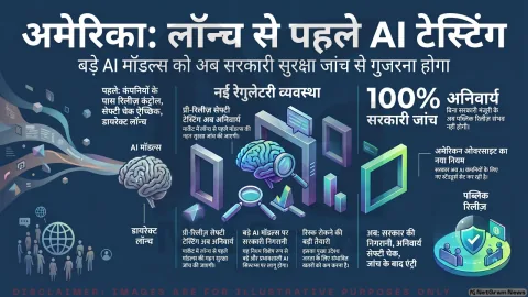 AI मॉडल्स पर अमेरिका की बड़ी तैयारी: अब मार्केट में लॉन्च से पहले होगी सरकारी जांच