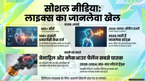सोशल मीडिया का खतरनाक ट्रेंड: लाइक्स के चक्कर में बच्चों की जान पर बना बड़ा खतरा