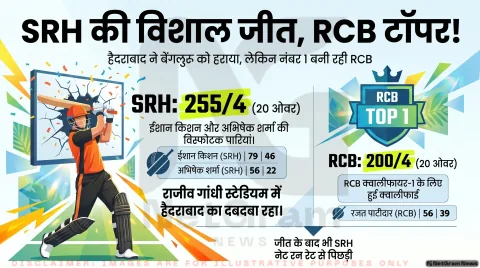 SRH vs RCB: हैदराबाद की बड़ी जीत, फिर भी RCB बनी टेबल टॉपर