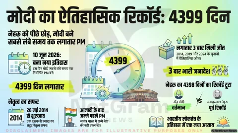 4399 दिन लगातार प्रधानमंत्री रहने का रिकॉर्ड: नरेंद्र मोदी ने नेहरू को पीछे छोड़ा, भारतीय राजनीति में दर्ज हुआ नया अध्याय