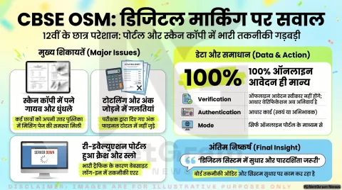 CBSE की ऑन-स्क्रीन मार्किंग पर उठे सवाल, री-इवैल्युएशन पोर्टल में भी शिकायतें; छात्रों की चिंता बढ़ी