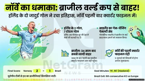 विश्व कप 2026: हॉलैंड के दो गोल से नॉर्वे ने ब्राजील को 2-1 से हराया, पहली बार क्वार्टर फाइनल में पहुंचा
