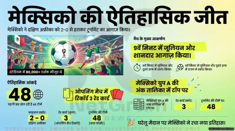 FIFA World Cup 2026 का पहला मैच: मेक्सिको ने दक्षिण अफ्रीका को 2-0 से हराकर की शानदार शुरुआत