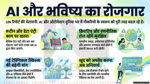 AI और ऑटोमेशन के दौर में बदल रही नौकरियाँ, नई स्किल्स पर बढ़ा जोर