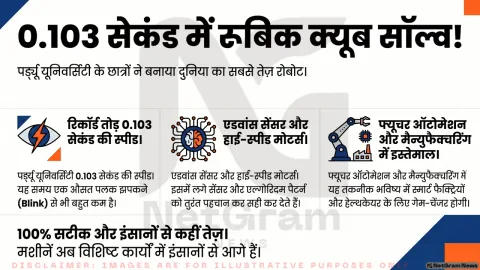 पलक झपकने से भी तेज़! पर्ड्यू यूनिवर्सिटी के छात्रों ने बनाया रूबिक क्यूब सॉल्व करने वाला सुपरफास्ट रोबोट