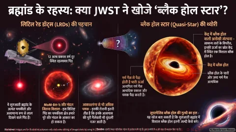 JWST Astrophysics Alert: शुरुआती ब्रह्मांड में दिखे रहस्यमय लिटिल रेड डॉट्स; तुरंत पढ़ें ब्लैक होल स्टार थ्योरी की पूरी रिपोर्ट