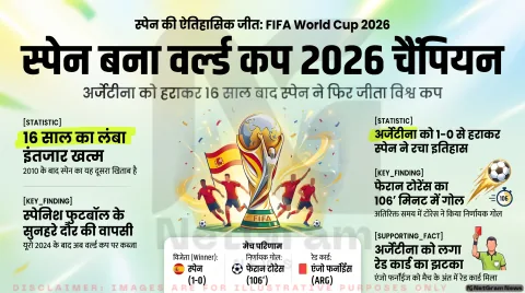 स्पेन बना FIFA World Cup 2026 का चैंपियन, अर्जेंटीना को 1-0 से हराकर 16 साल बाद फिर जीता विश्व कप