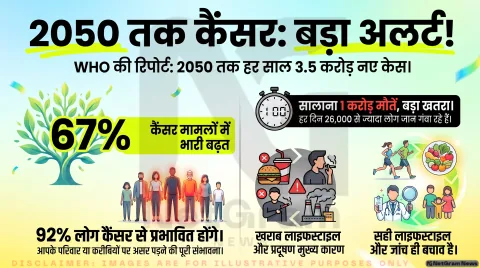 2050 तक कैंसर के मामले 3.5 करोड़ के करीब पहुंचेंगे, WHO ने बढ़ते खतरे को लेकर दी चेतावनी