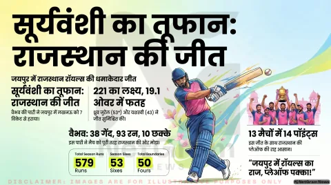 RR vs LSG: वैभव सूर्यवंशी के तूफान में उड़ी लखनऊ, राजस्थान ने जयपुर में दर्ज की सीजन की पहली जीत