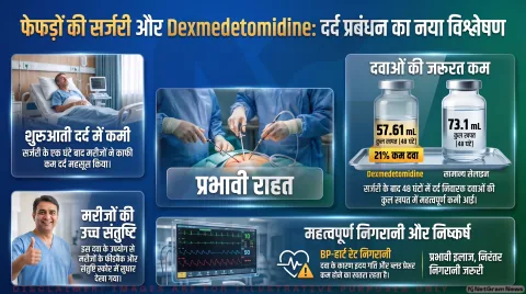 Thoracic Surgery Updates: ब्रेडीकार्डिया और हाइपोटेंशन की चेतावनी के साथ डेक्समेडेटोमिडीन के दर्द निवारक प्रभावों का विश्लेषण