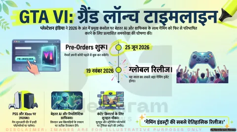 GTA VI के Pre-Orders 25 जून से शुरू, गेमिंग दुनिया के सबसे बड़े लॉन्च में से एक की तैयारी