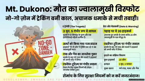 इंडोनेशिया के Mount Dukono ज्वालामुखी विस्फोट में 3 पर्वतारोहियों की मौत, एडवेंचर टूरिज्म पर उठे सवाल